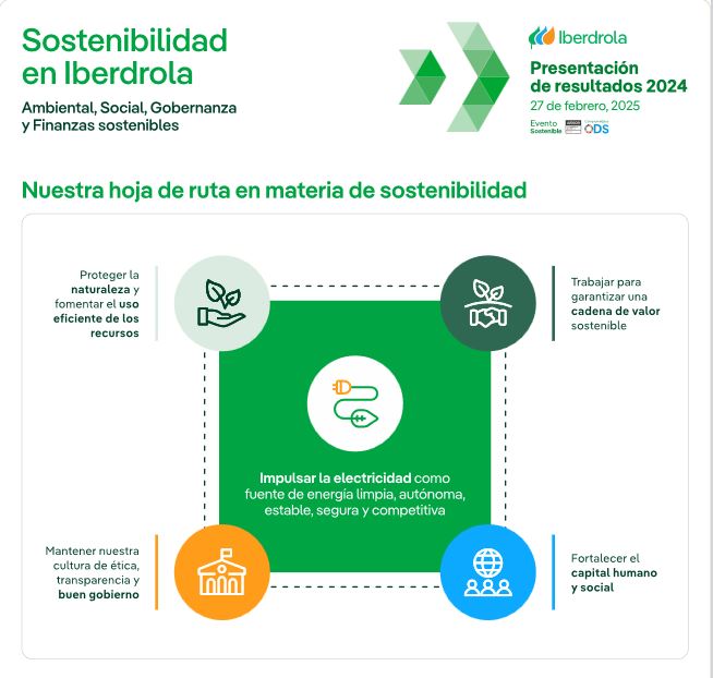 Iberdrola logra un beneficio neto de 5.612 millones, un 17% más, con una inversión récord de 17.000 millones