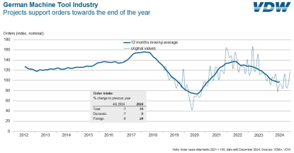 La industria alemana de máquina-herramienta prevé un aumento de la actividad en el segundo semestre