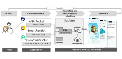 Un programa piloto cuantificará la reducción de emisiones de CO2 en Kawasaki