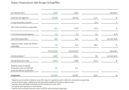 El volumen de negocios del Grupo Schaeffler crece un 12,9% hasta los 18.200 millones
