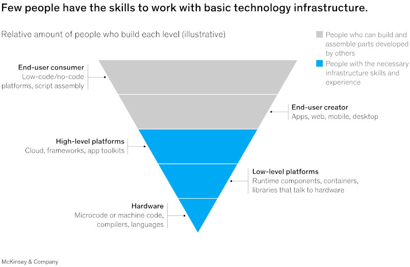 Cómo abordar las tendencias macroeconómicas para potenciar el rendimiento en organizaciones habilitadas por tecnología
