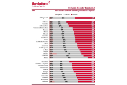 El tejido productivo español mejora sus previsiones de crecimiento para 2025