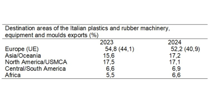 La industria italiana de maquinaria para plásticos y caucho registra una desaceleración moderada
