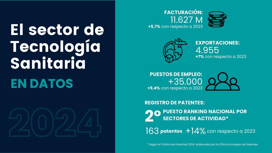 El sector de Tecnología Sanitaria crece un 5,7%, un 7% en exportaciones y crea 3.200 nuevos empleos directos según datos de Fenin