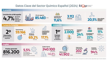 El sector químico español cerró 2024 con un crecimiento de la cifra de negocios de un 3,6%