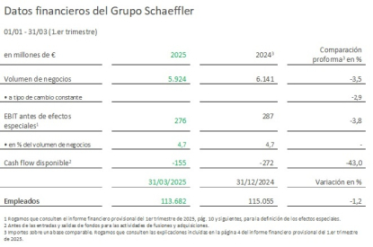 Schaeffler se muestra satisfecha con los resultados del primer trimestre de 2025