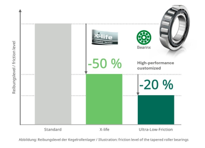 Rodamientos de rozamiento reducido para maquinaria de construcción