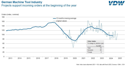 Los proyectos internacionales sostienen los niveles de pedidos de máquinas-herramienta alemanas