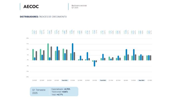 El sector de ferretería y bricolaje aumenta su facturación en un 4,8% en el primer trimestre del año