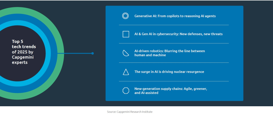 Las principales tendencias tecnológicas de 2025