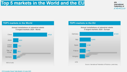 España, el tercer país europeo que más robots industriales instaló en 2024, tras Alemania e Italia