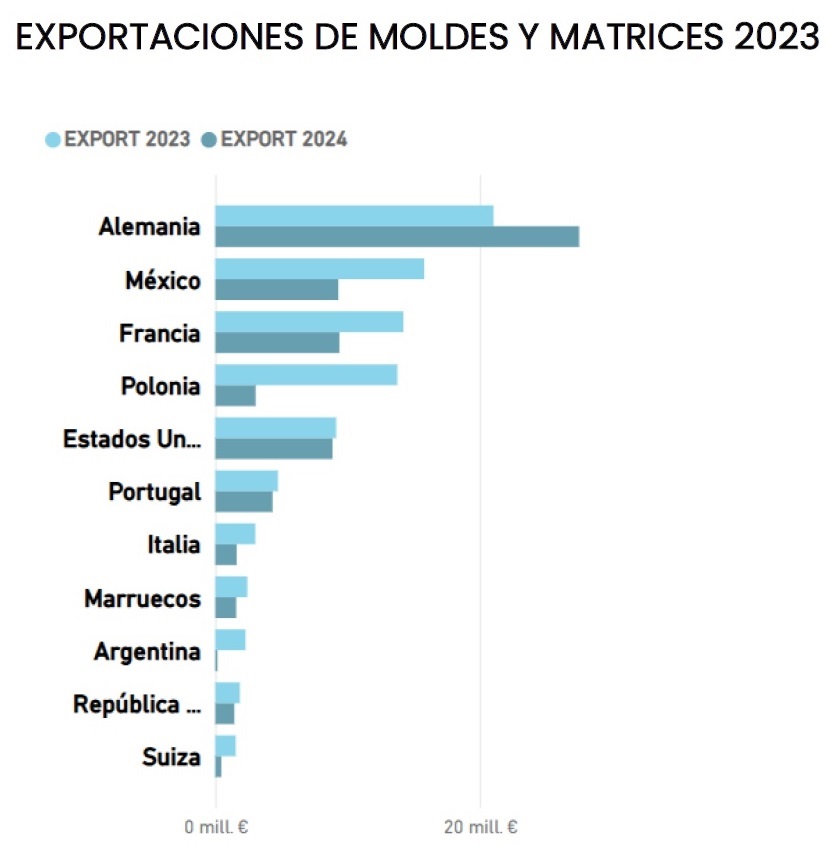 La demanda de moldes sigue creciendo a nivel mundial
