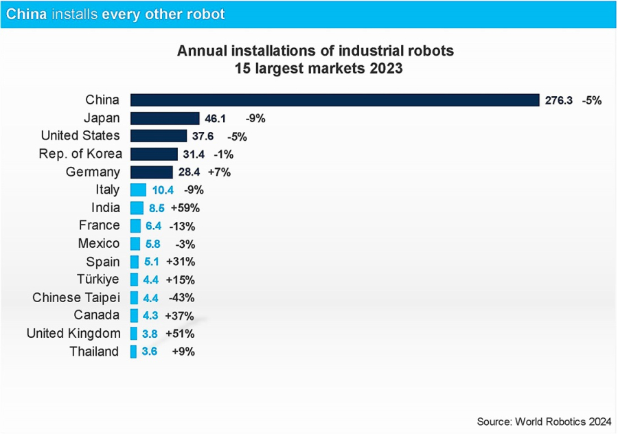 Avances y desafíos recientes en robótica industrial