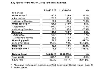 Mikron registró un importante margen de beneficio operativo del 11,3% en el primer semestre