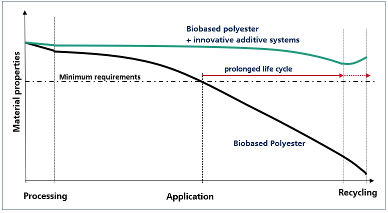 Un proyecto de Fraunhofer LBF busca mejorar las propiedades de los biopolímeros mediante una aditivación a medida