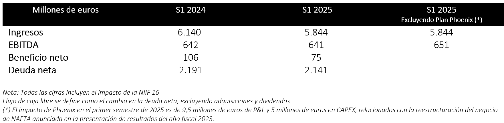 Gestamp mejora la rentabilidad en el segundo trimestre 