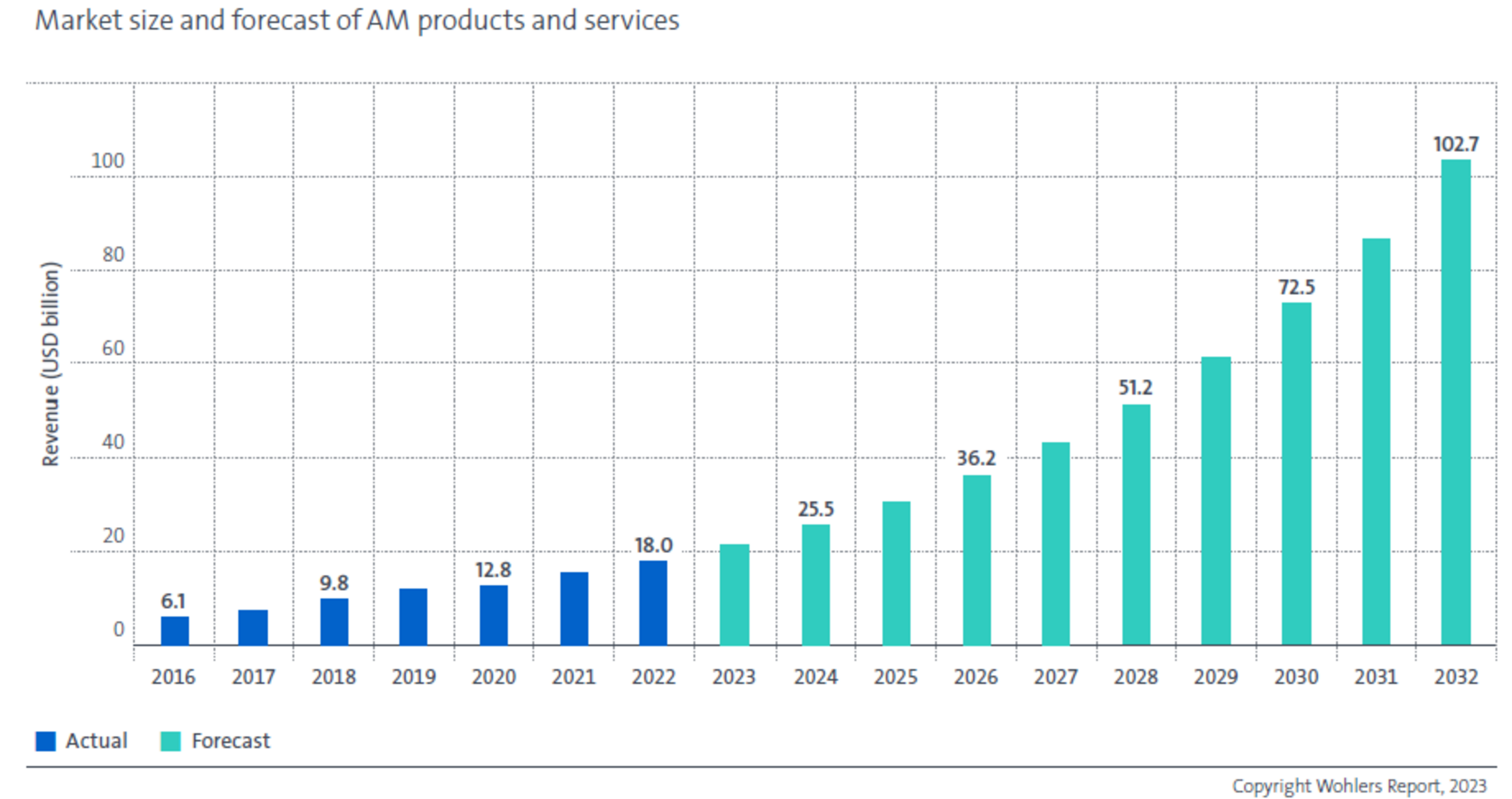 Impresión 3D: La llave para una producción más verde y eficiente