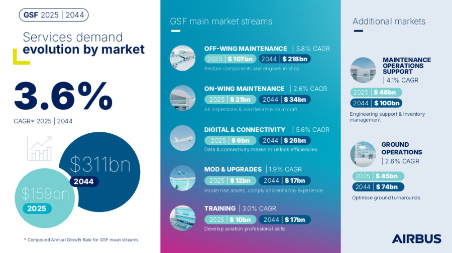 Airbus proyecta un crecimiento resiliente del mercado de servicios en los próximos 20 años