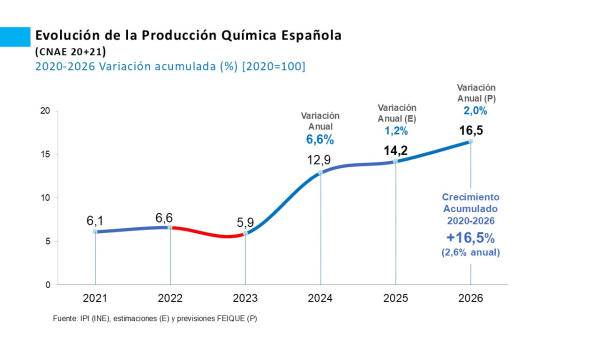 La industria química española prevé cerrar 2025 con un crecimiento de la producción del 1,2%