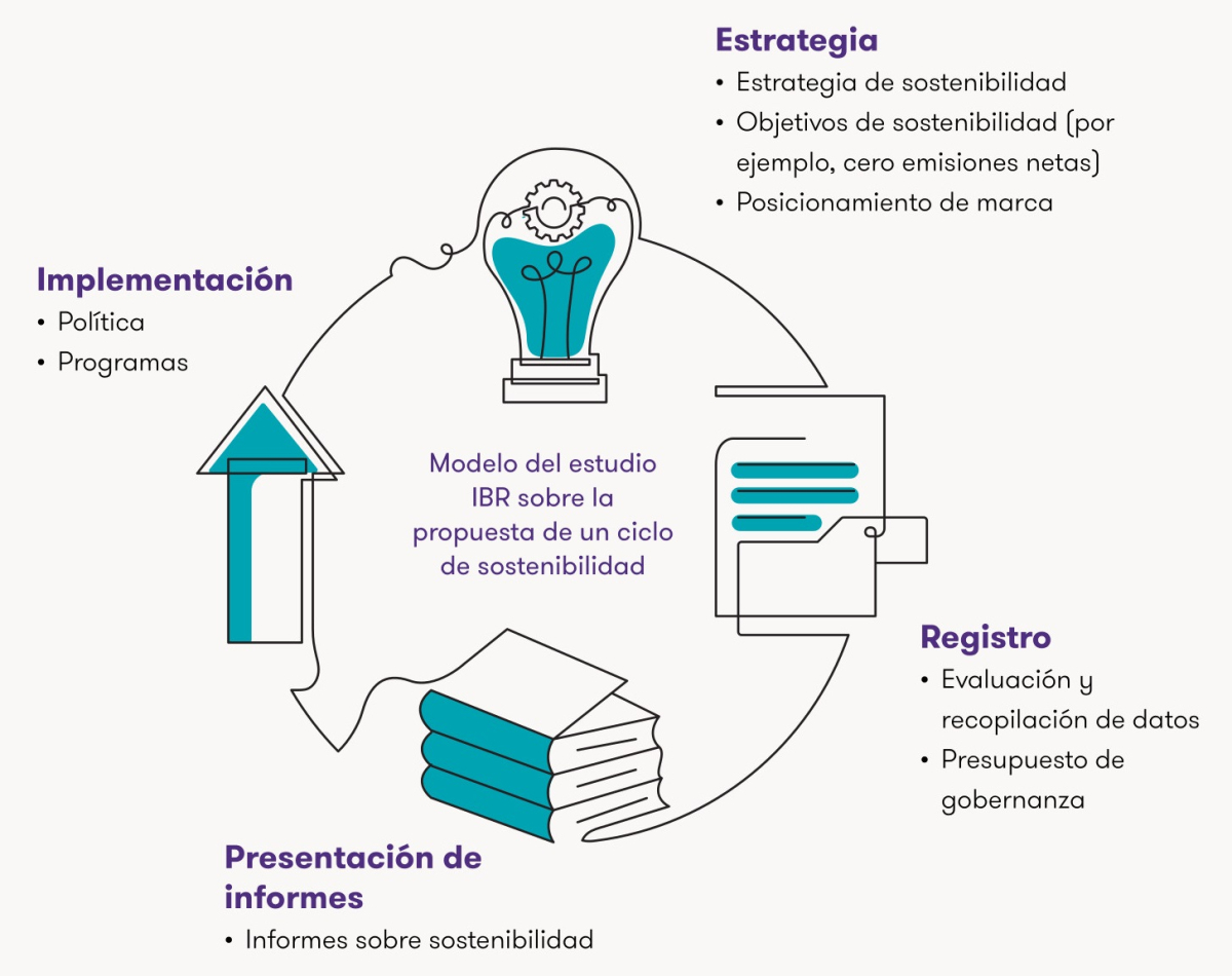 El camino hacia un futuro sostenible | izaro.com