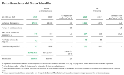 El volumen de negocios de Schaeffler ascendió a 17.672 millones en los nueve primeros meses de 2025