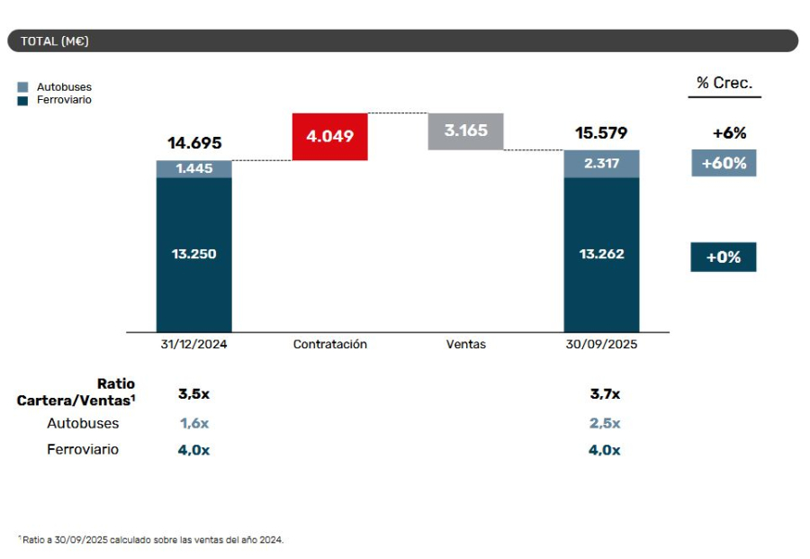 CAF anuncia buenos resultados en los primeros 9 meses del año y prevé cumplir con las perspectivas anunciadas a principios de 2025