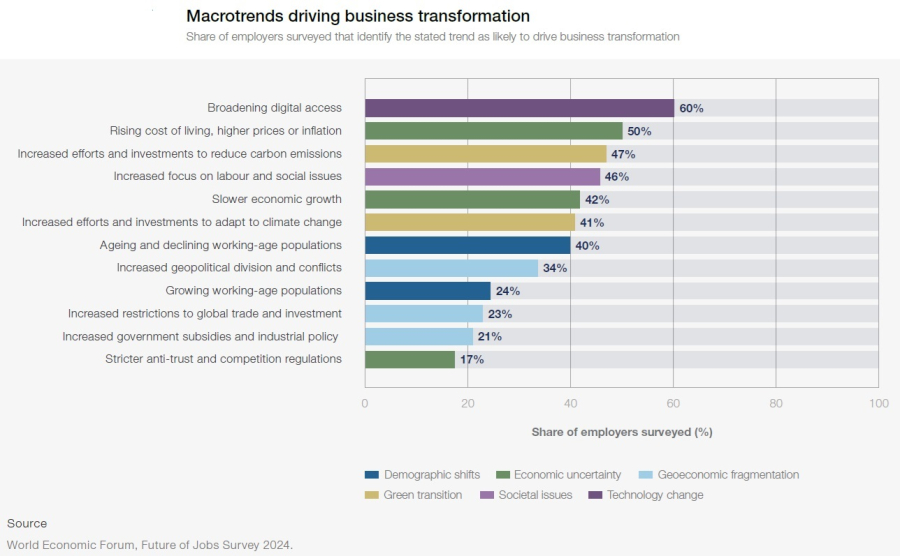 Los avances transformadores, en particular en materia de IA generativa, están reconfigurando las industrias y los puestos de trabajo (I)
