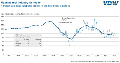 La caída de los pedidos de máquinas-herramienta llega a su fin en Alemania