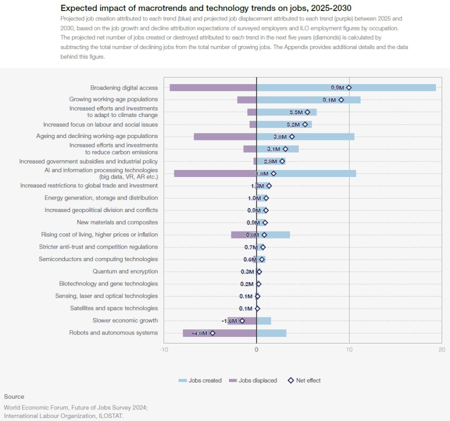 Los avances transformadores, en particular en materia de IA generativa, están reconfigurando las industrias y los puestos de trabajo (II)