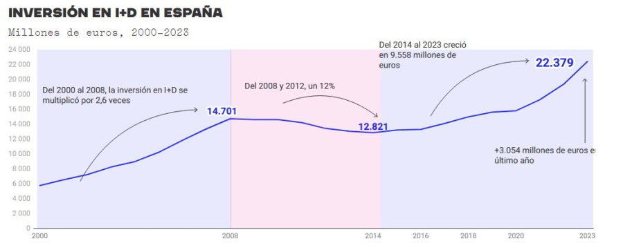La inversión española en I+D crece un 6,9%, pero avanza solo una centésima sobre PIB, según datos de Cotec