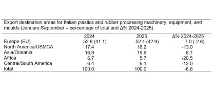 Se desaceleran las exportaciones de los fabricantes italianos de maquinaria para plásticos y caucho