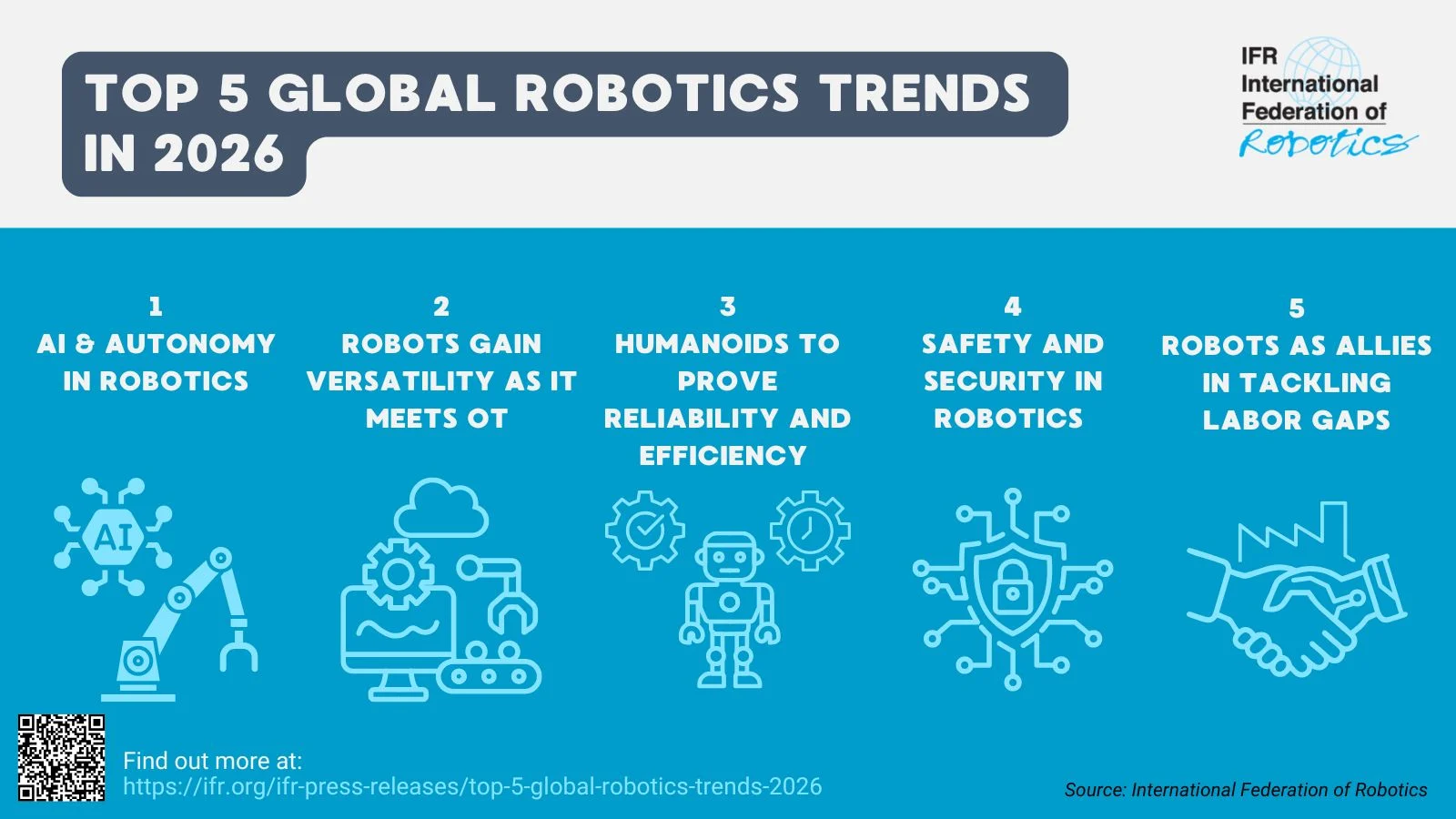 Las 5 principales tendencias mundiales en robótica para 2026 según IFR