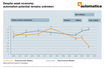 Los expositores de la feria automatica muestran una alta confianza en el futuro del sector