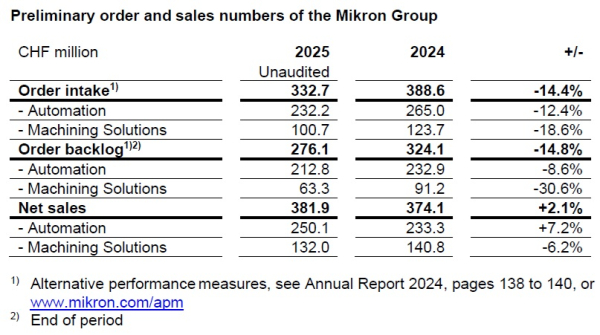 Mikron registró unas ventas netas de 381,9 millones de francos suizos en 2025
