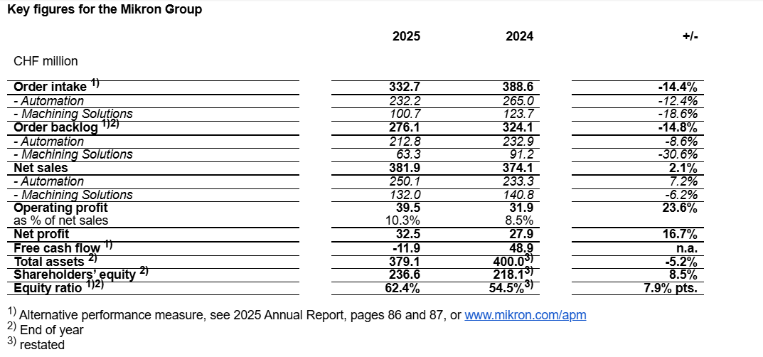 Mikron aumenta su margen de beneficio operativo al 10,3%