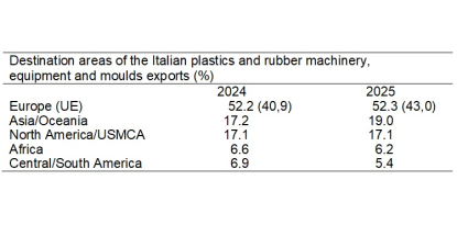 La industria italiana de maquinaria para plásticos y caucho avanzó a dos velocidades en 2025