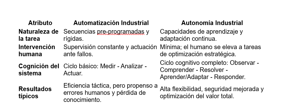 De la automatización a la autonomía