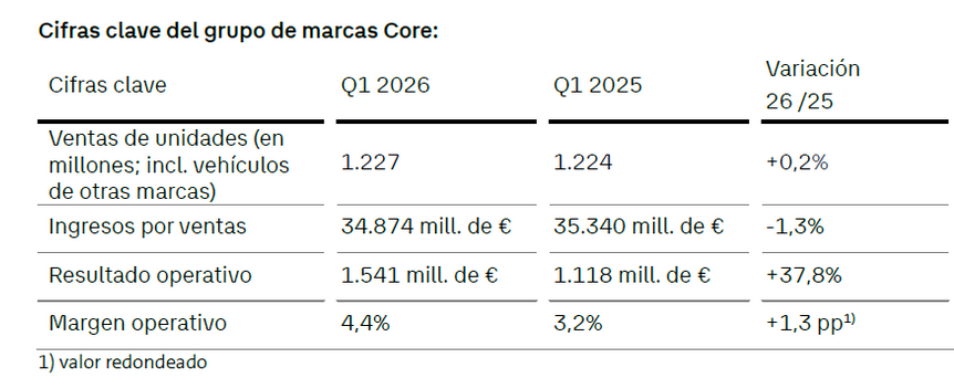La entidad organizativa que agrupa a las marcas de gran volumen del Grupo Volkswagen, cerró el primer trimestre de 2026 con un resultado operativo de 1.540 millones de euros