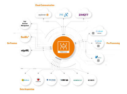 Aplicación software IIoT para la adquisición, preprocesado y comunicación de datos industriales