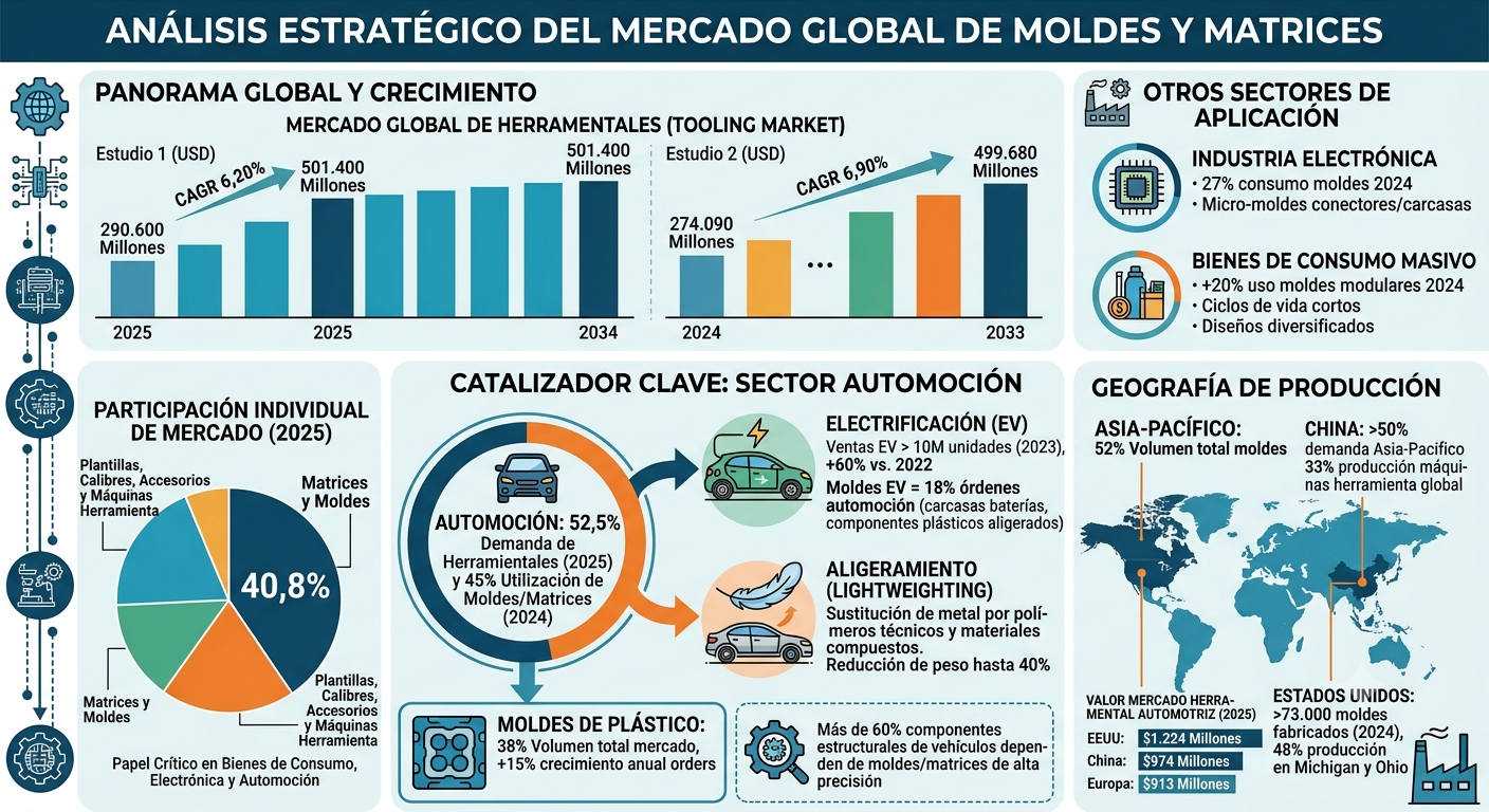 La gran transformación del sector del molde